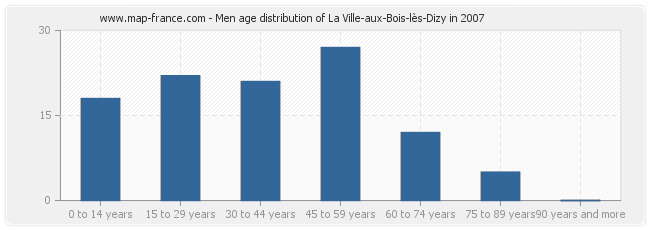 Men age distribution of La Ville-aux-Bois-lès-Dizy in 2007